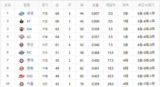 [2026 KBO] 9월 1일 현재 프로야구 순위 & 경기 일정! 가을야구 플레이오프 시작은 언제?