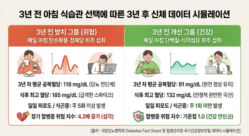 무조건 빨리하면 좋은 공복혈당 정상수치 낮추는 아침 식습관과 혈당 스파이크 방어법 3가지