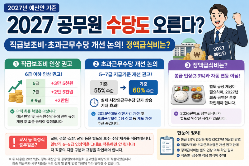 2027 공무원 수당도 오를까? 정액급식비·직급보조비·초과근무수당 총정리