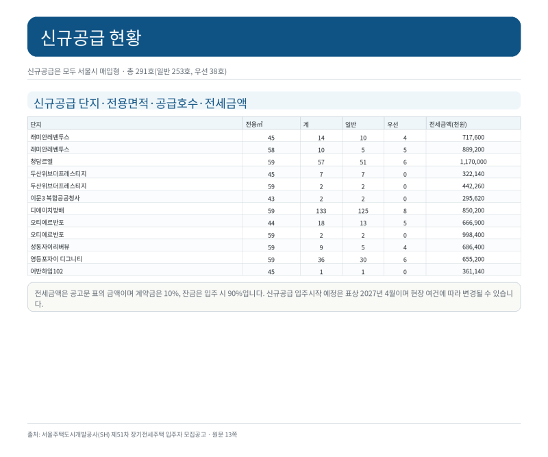 SH 제51차 장기전세주택 모집공고 신청자격·청약일정｜신규공급 291호