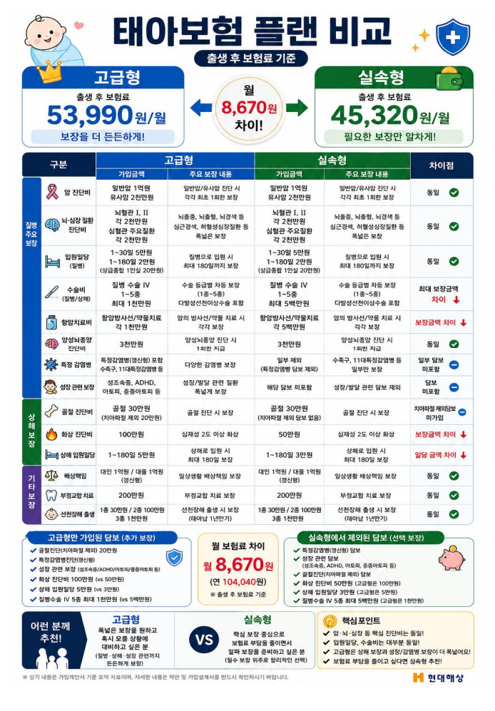 [태아보험] 머리가 깨질뻔했던 태아보험/ 내 설계안 공유(출생전 54,000원/ 출생후 3-4만원)