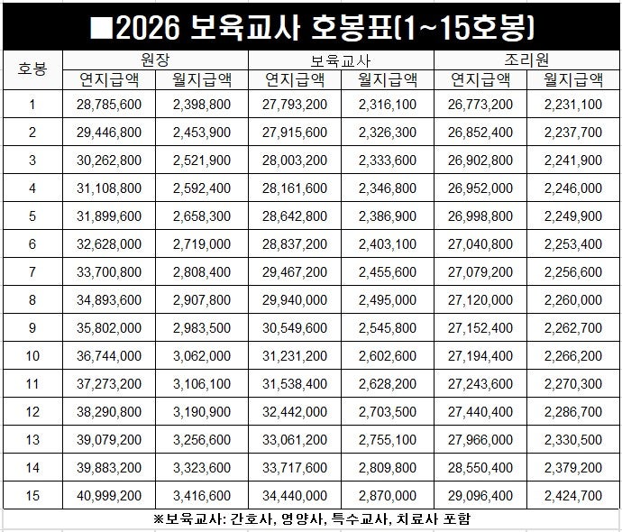 2026 보육교사 호봉표(원장,보육교사,조리원,간호사,영양사 등)