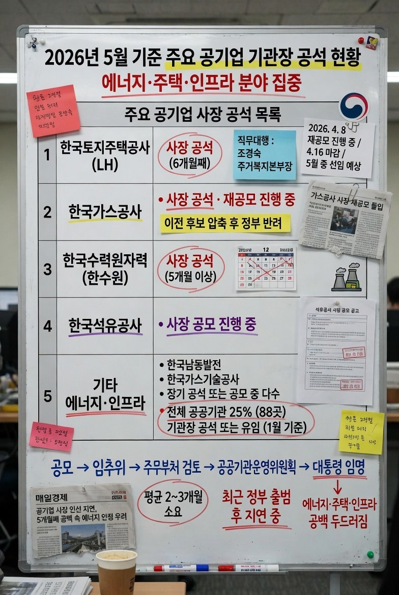 주요 공기업 사장 공석, 지금은 어떻게 됐나? 2026년 9월 현재 업데이트