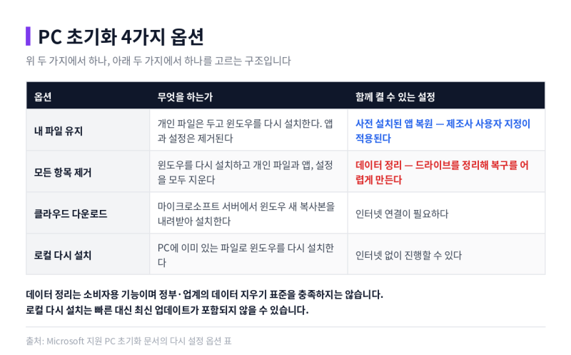 윈도우11 PC 초기화 4가지 옵션과 선택 기준
