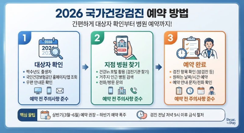 2026 국가건강검진 예약 방법, 국민건강보험 지정 병원 찾는 법 및 수검 순서 꿀팁