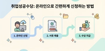 담당 상담사도 깜빡하기 쉬운 조기 취업 성공금 150만 원 타내는 진짜 방법