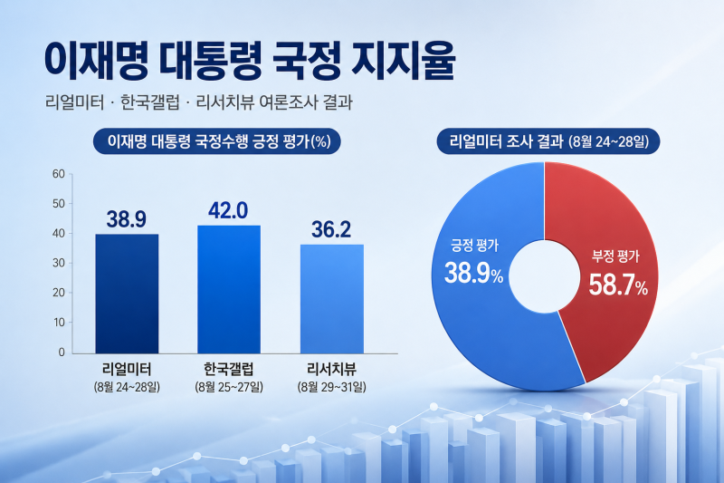[핫이슈] 이재명 대통령 지지율 38.9%…리얼미터 조사 취임 후 첫 30%대