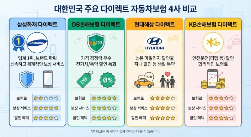 자동차보험 다이렉트 비교 견적 순위 4사 실제 가입 후기 | 어디가 가장 저렴할까? (삼성·DB·....