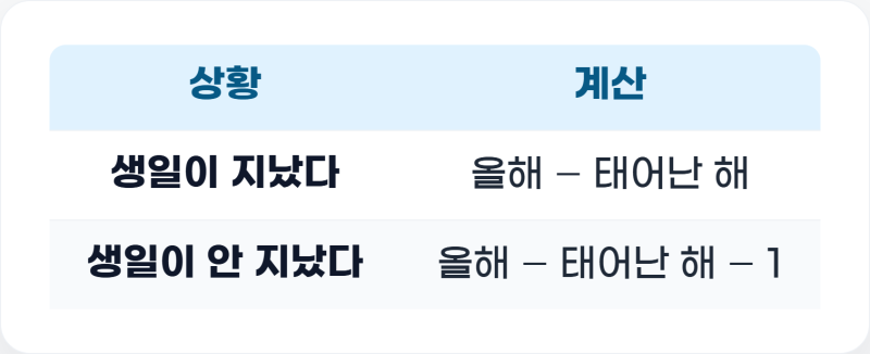 만나이 계산법 — 내 나이 몇 살? 생일 기준으로 1분에 확인 (2026)