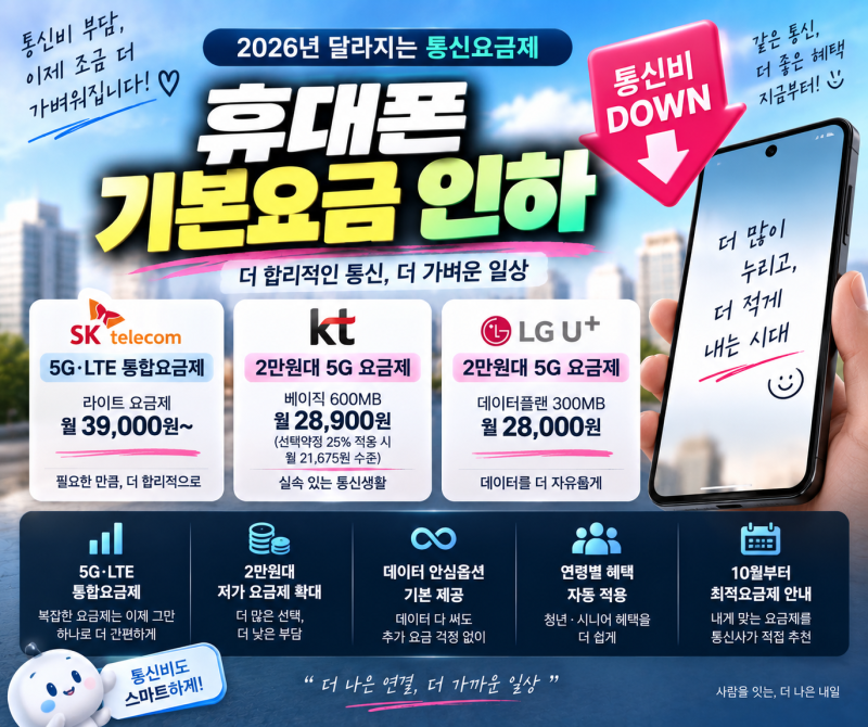 2026 휴대폰 기본요금 인하 총정리｜2만원대 5G 요금제·25% 할인·통신3사 변화