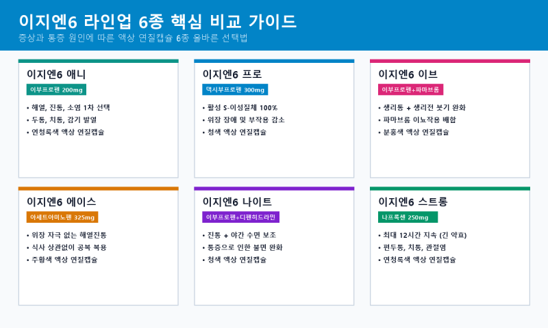 [일반의약품 상식] 이지엔6 6종 비교! 애니 vs 프로 vs 이브 vs 에이스 vs 나이트 vs 스트롱 차이 ....