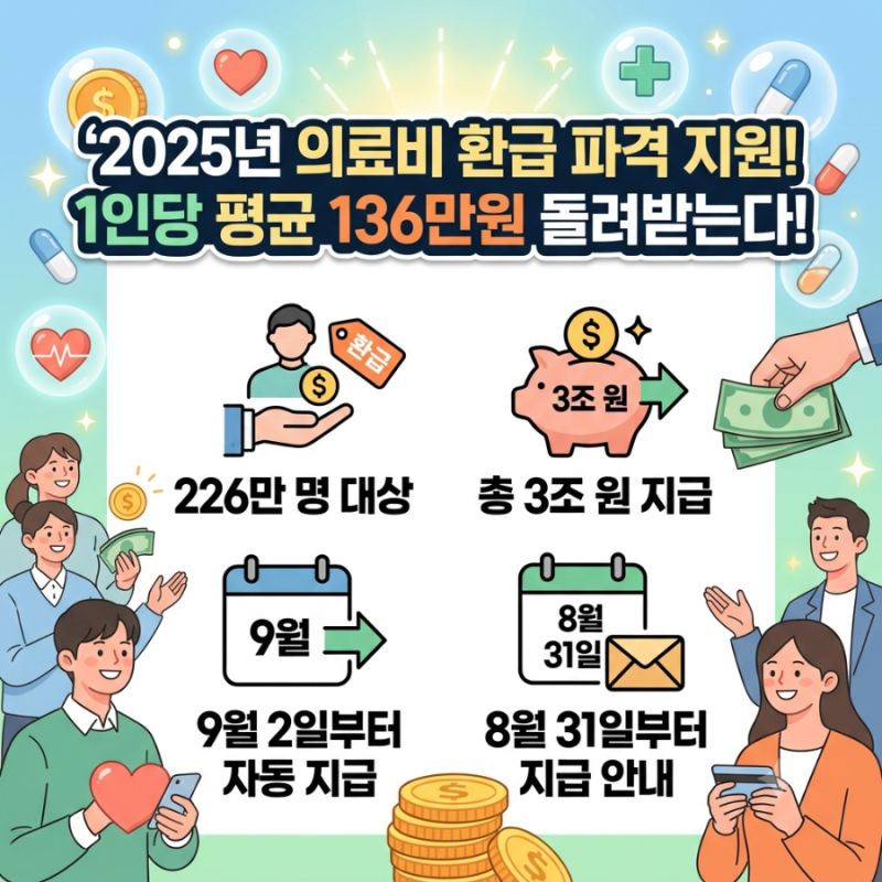 2025년도 본인부담상한액 초과금 환급 신청 방법과 지급일 정리 (1인당 평균 136만 원 환급)
