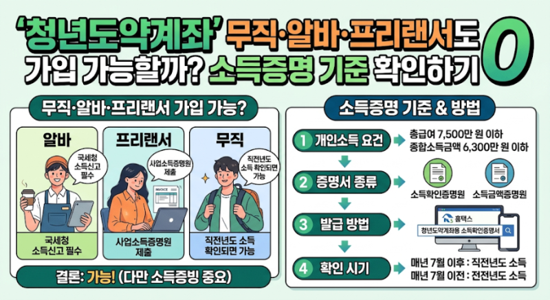 청년도약계좌 무직·알바·프리랜서도 가입 가능할까? 소득증명 기준 확인하기