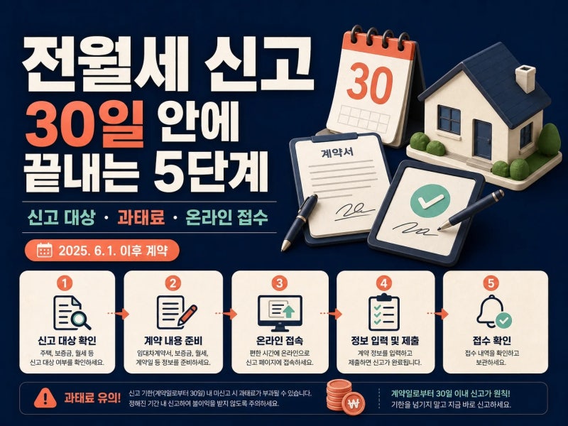 처음 하는 전월세신고 온라인 신청과 과태료 기준, 신청 전에 알아야 할 것 5가지 (+ 신고 대....