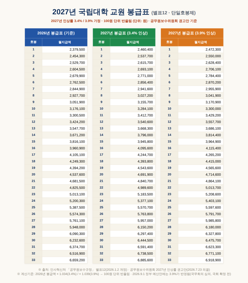 2027년 국립대학 교원(교수) 봉급표, 3.9% 인상이 오늘(9월 1일) 정부 예산안에 그대로 반영됐습....