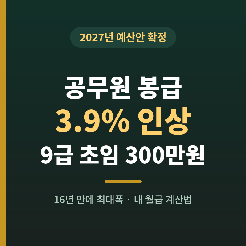 2027년 공무원 봉급 인상률 3.9% 확정, 내 월급은 얼마나 오를까
