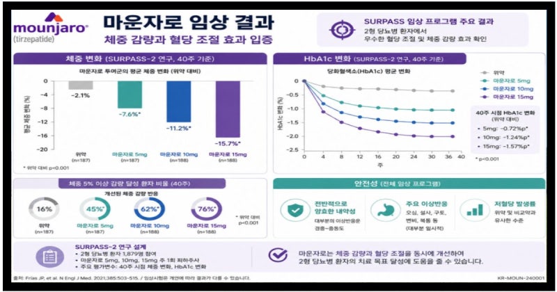마운자로 부작용 총정리: 메스꺼움부터 췌장염 경고 신호까지