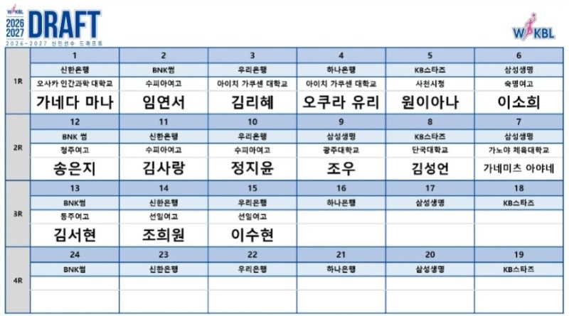뒷북인데 일본까지 들어오는 판에서 그래도 여대부 선방.. 260827 2026-2027 WKBL 신인선수 드래프....
