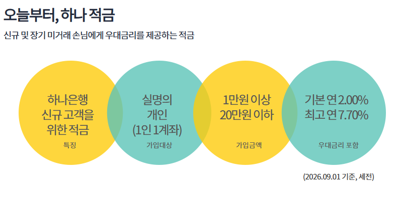 2026년 9월 고금리 적금 추천｜최고 연 12%부터 7.7%까지 실제 이자 비교