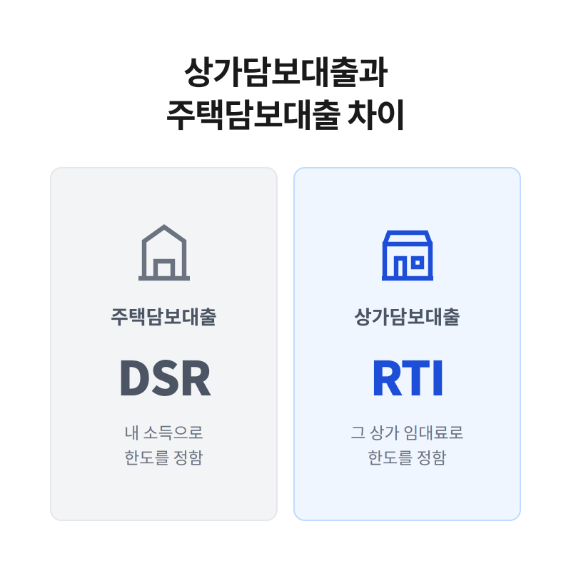 상가담보대출 주택담보대출 차이 RTI와 DSR