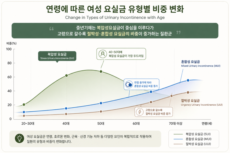 연령·출산·복압성 요실금 유형, 50대 여성의 발생률(Incidence)