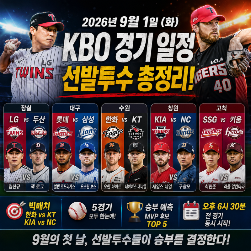 ⚾ 2026년 9월 1일 KBO 경기 일정·선발투수 총정리｜한화-KT 선두권 승부, 네일 vs 구창모 빅매치