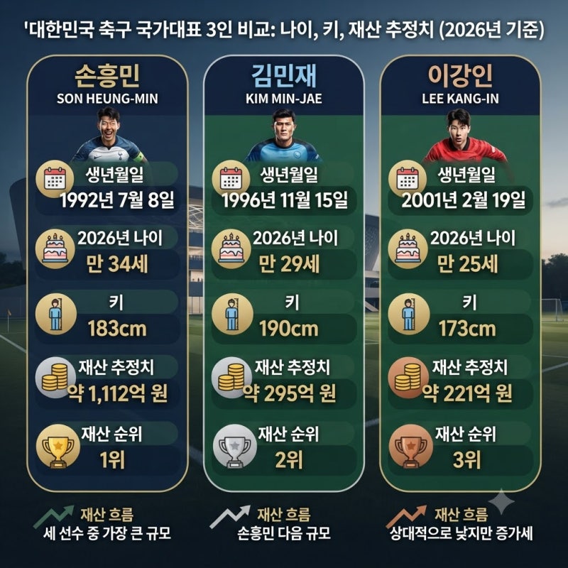 손흥민 김민재 이강인 키 나이 재산 비교해보니, 1위가 전부 다르더라고요