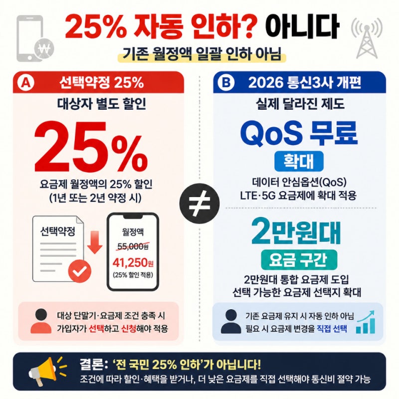 핸드폰 기본요금 인하, 25% 자동 할인 아니다... 2026년 통신3사 실제 개편 내용