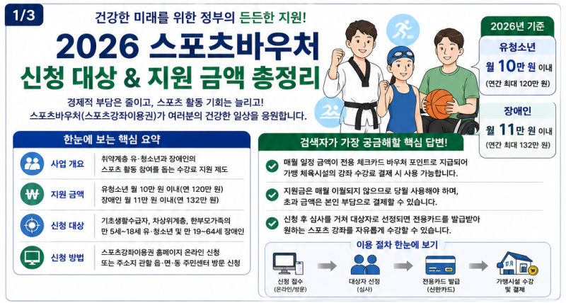 2026 스포츠바우처 신청 대상 및 지원 금액 신청방법 완벽 정리