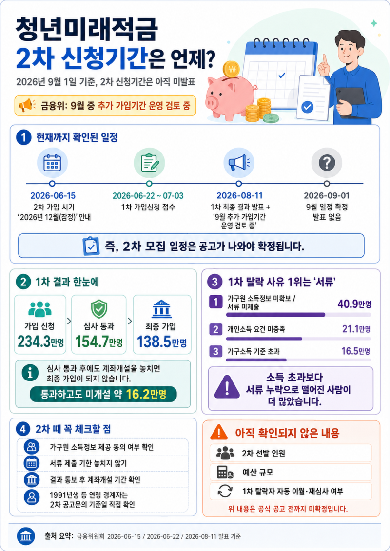청년미래적금 2차 신청기간 9월 맞나, 조건까지 정리