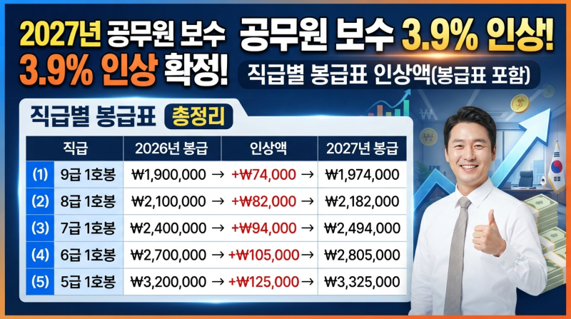 내년 2027년 공무원 보수 3.9% 인상! 직급별 봉급표 인상액(봉급표 포함)