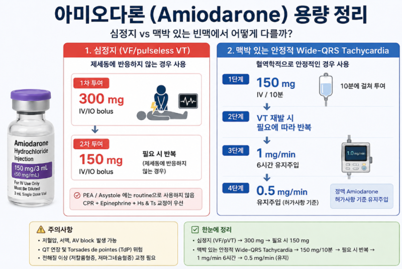 [응급약물 공부노트] ③ 아미오다론(Amiodarone)｜심정지에서는 300mg? 빈맥에서는 150mg? 제대로 ....