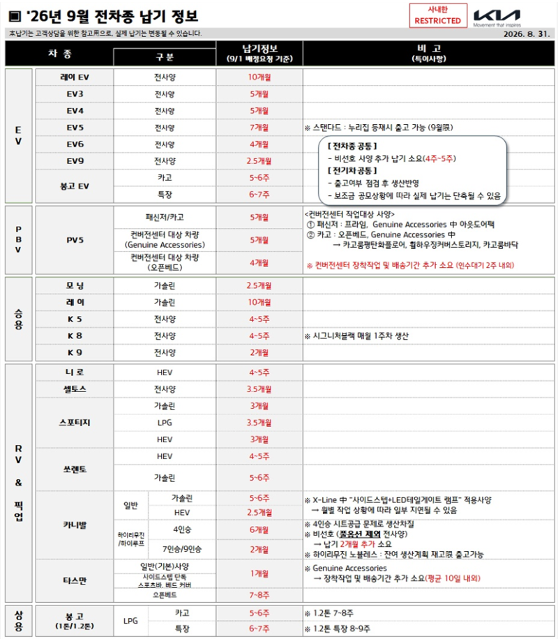 2026년 9월 기아차 납기표 | 셀토스·스포티지·레이 출고기간 총정리