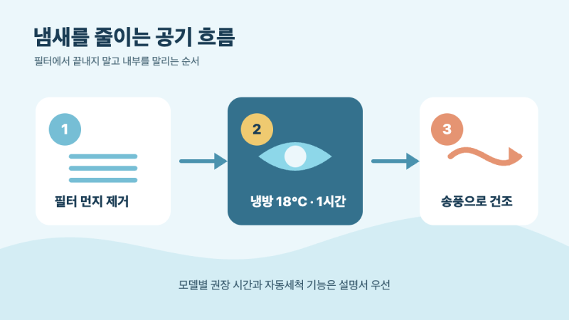 벽걸이 에어컨 냄새 제거 방법, 냉방·송풍 3단계