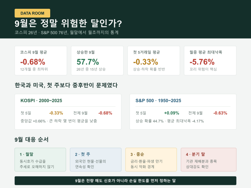 9월 주식시장은 왜 약할까?｜코스피 월말·월초 통계와 대응 전략