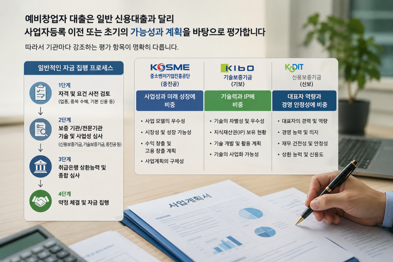 예비창업자 대출 부결 원인 TOP 7과 승인율 높이는 최강 해결 전략