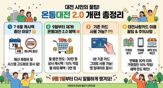 ⭐ 대전사랑카드 캐시백 9월 재개! 7·8월 중단 이유와 온통대전 2.0 개편 총정리