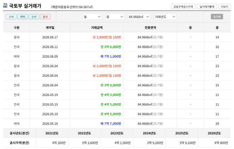 부산 해운대 해운대중동두산위브 아파트 경매 1회 유찰 4억 8천만원대 2025타경5447 사진 7