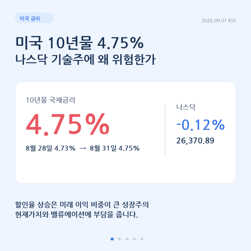 미국 10년물 국채금리 4.7% 돌파, 나스닥 기술주에 위험한 이유