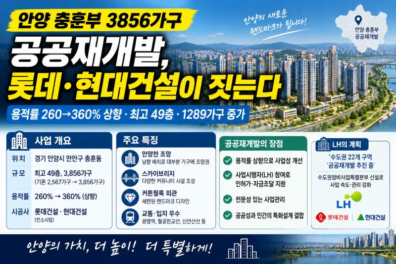 안양 충훈부 3,856가구 공공재개발 확정…롯데건설·현대건설이 짓는다
