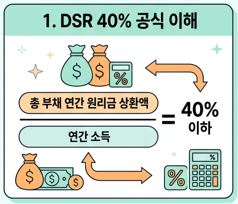 2026 DSR 40% 계산법 완벽 정리! 스트레스 DSR 3단계와 주담대 한도 늘리는 꿀팁, 내 소득으로 아....