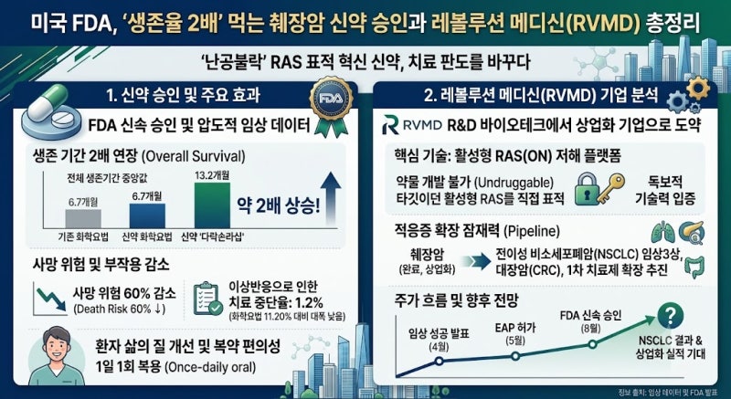 [레볼루션 메디신]미국 FDA, ‘생존율 2배’ 먹는 췌장암 신약 승인과 레볼루션 메디신(RVMD) 총....