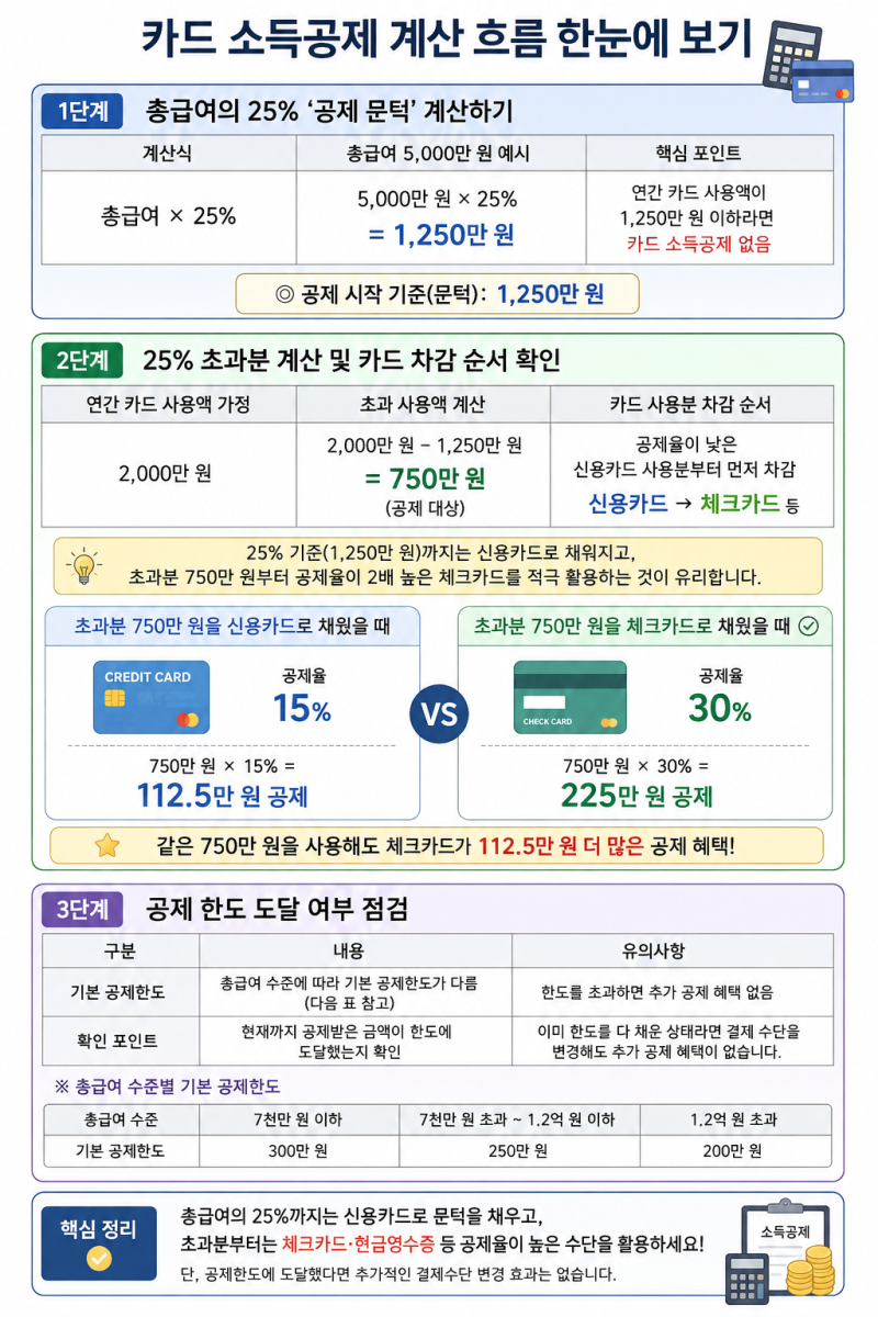 신용카드 많이 쓰면 손해일까? 연말정산 카드 소득공제 최적 비율 계산법