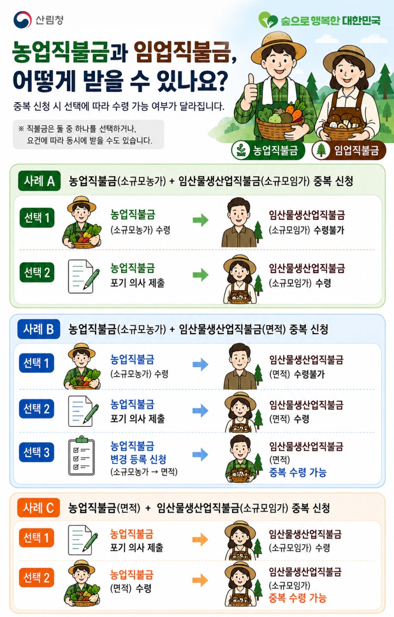 임업직불금과 농업직불금, 둘 다 신청하셨나요? 꼭 확인하세요