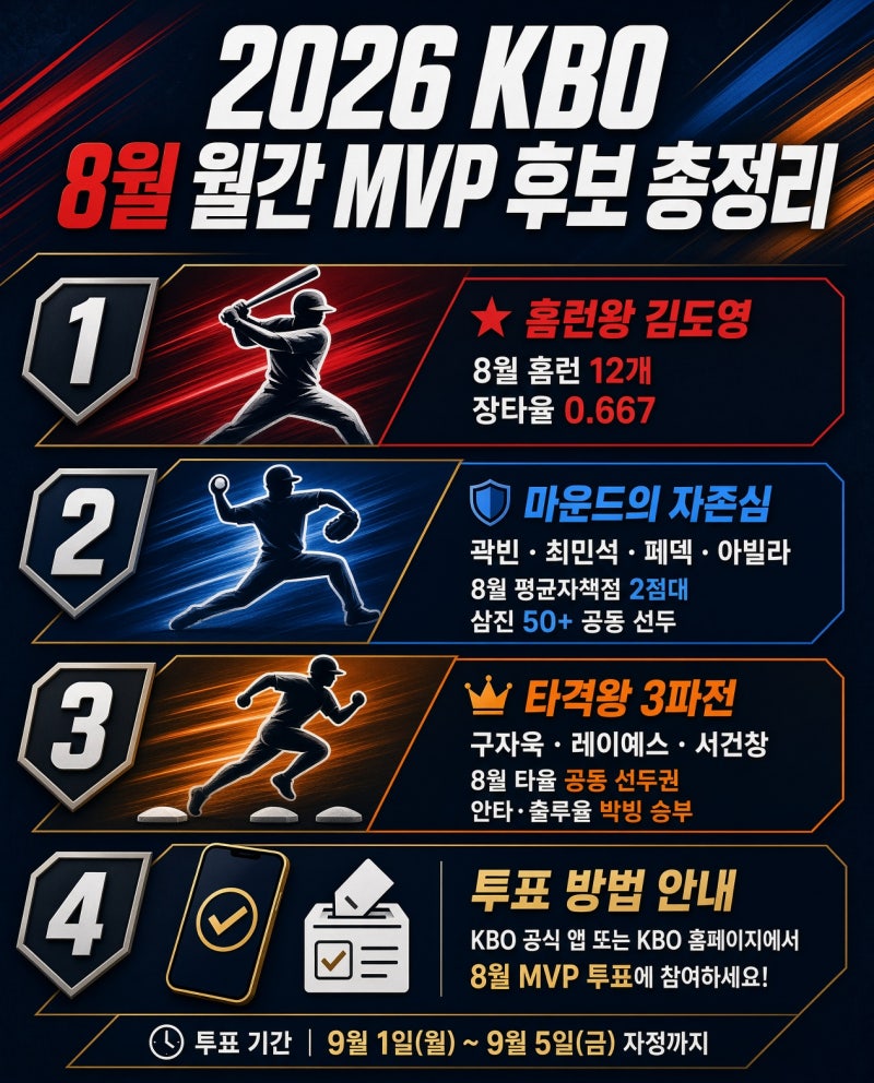 KBO 8월 MVP 후보 확정 총정리