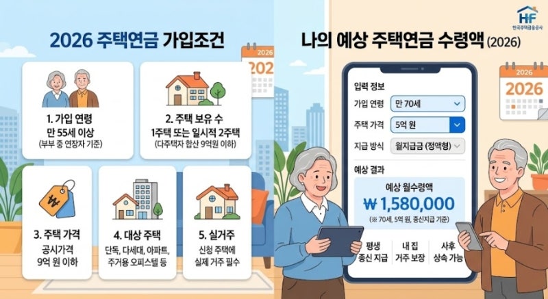 [절세·실속 금융] 주택연금 가입조건 및 수령액 계산! 가입 전 꼭 따져볼 3가지 장단점