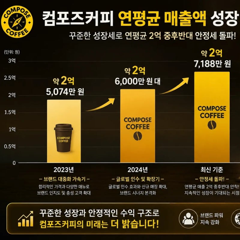 컴포즈커피 하루 75만 원 팔면 진짜 얼마 남을까?창업 꿀팁