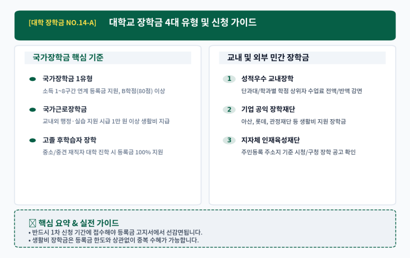 [14편] 대학교 장학금 총정리: 국가장학금 소득분위 기준부터 교내외 장학금 신청 가이드
