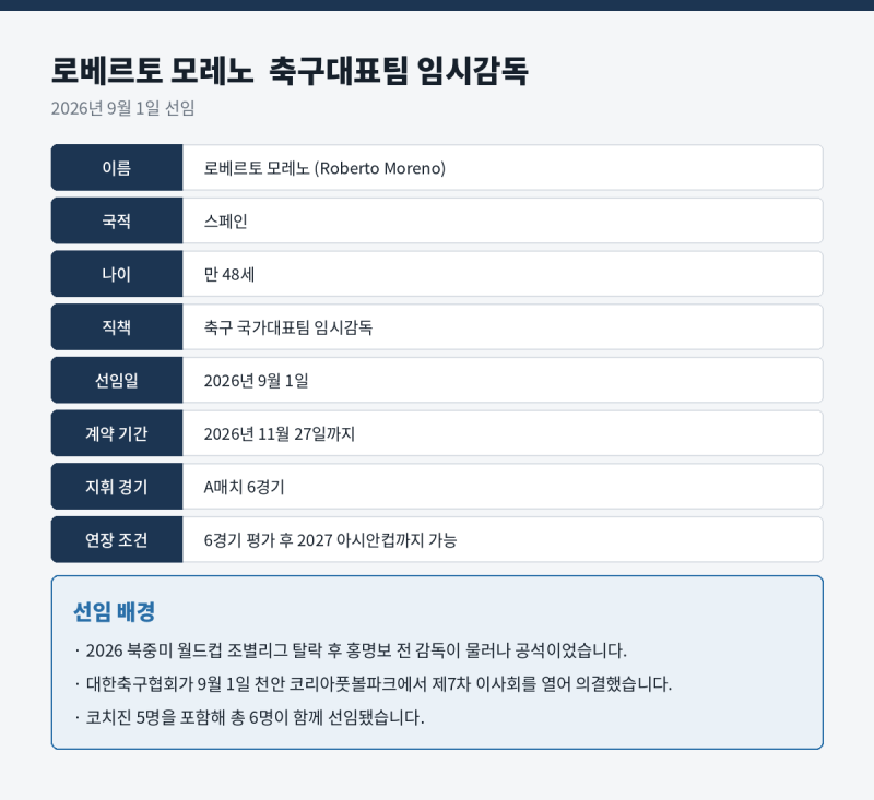 로베르토 모레노 축구대표팀 임시감독 — 나이 국적 경력 총정리