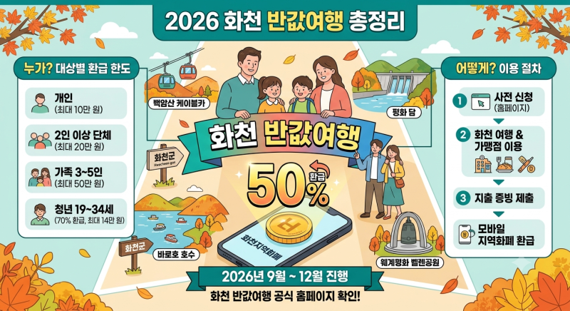 화천 여행비 절반을 돌려받는다? 2026 화천 반값여행 ｜누가 얼마까지 받을 수 있을까?